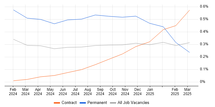 Job vacancy trend for Microsoft Copilot in Reading