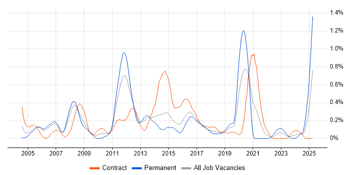 Job vacancy trend for Microsoft Developer in Reading Job vacancy trend for Microsoft Developer in Reading