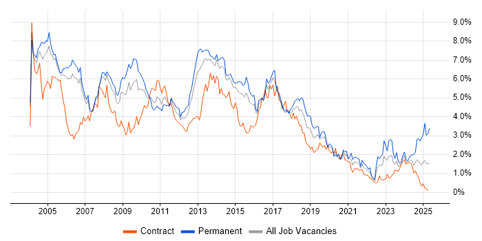 Job vacancy trend for Microsoft Exchange in Reading