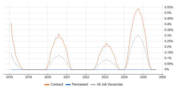 Microsoft Graph job vacancy trend in Reading