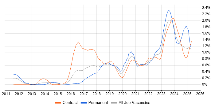 Job vacancy trend for Microsoft Intune in Reading