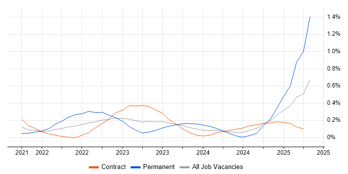 Job vacancy trend for Microsoft Purview in Reading