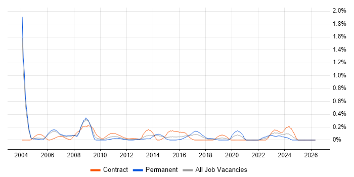 Microsoft Specialist job vacancy trend in Reading