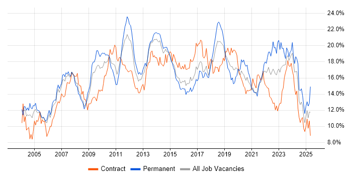 Job vacancy trend for Microsoft in Reading