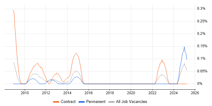 Job vacancy trend for Microwave Engineer in Reading Job vacancy trend for Microwave Engineer in Reading