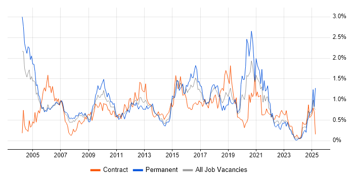 Job vacancy trend for Middleware in Reading Job vacancy trend for Middleware in Reading