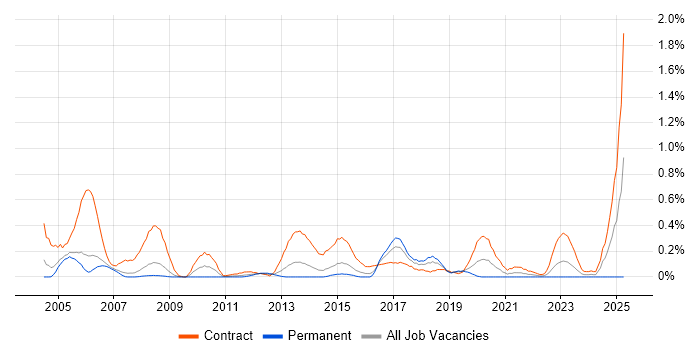 Job vacancy trend for Migration Analyst in Reading