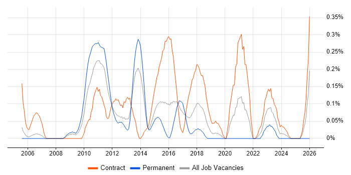 Migration Architect job vacancy trend in Reading
