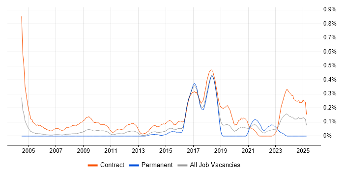 Job vacancy trend for Migration Engineer in Reading