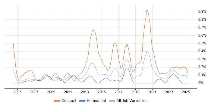 Job vacancy trend for Migration Manager in Reading
