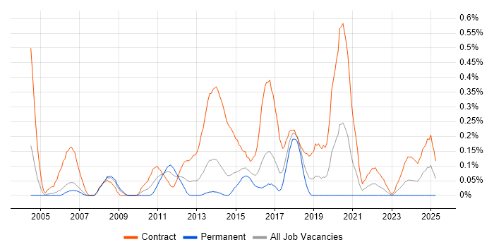 Job vacancy trend for Migration Project Manager in Reading