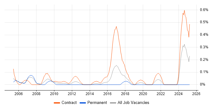 Job vacancy trend for Migration Specialist in Reading