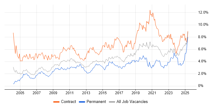 Job vacancy trend for Migration in Reading Job vacancy trend for Migration in Reading