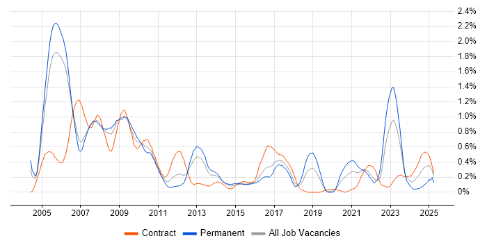 Job vacancy trend for Military in Reading