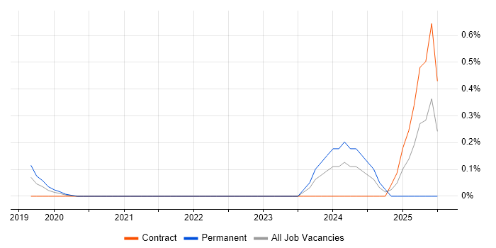 Job vacancy trend for Miro in Reading
