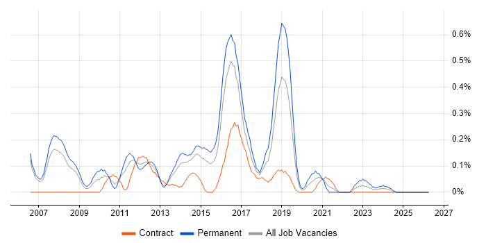 Mitel job vacancy trend in Reading