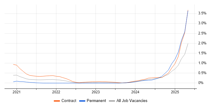 Job vacancy trend for MLOps in Reading Job vacancy trend for MLOps in Reading