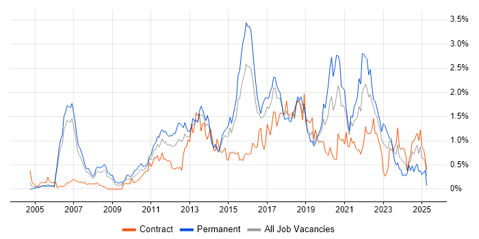 Job vacancy trend for Mobile App in Reading Job vacancy trend for Mobile App in Reading
