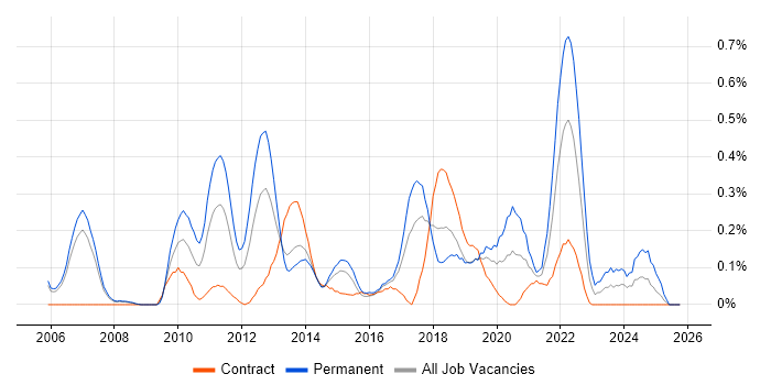 Mobile Application Development job vacancy trend in Reading
