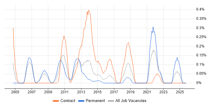 Mobile Applications Developer job vacancy trend in Reading