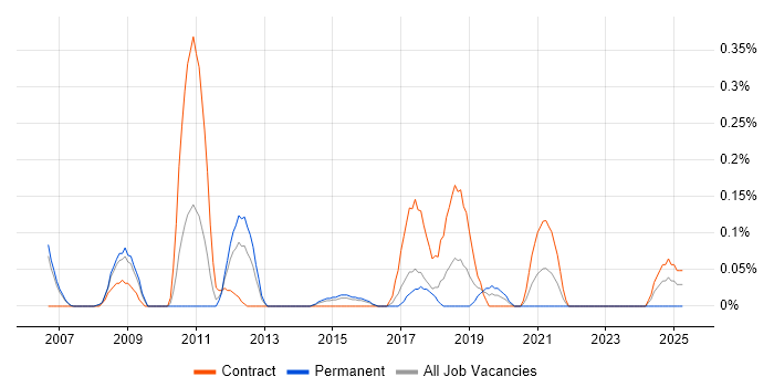 Job vacancy trend for Mobile Designer in Reading