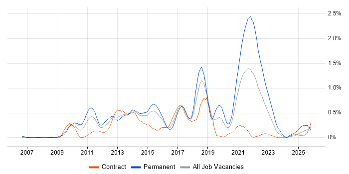 Mobile Development job vacancy trend in Reading