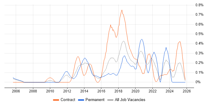 Mobile Device Management job vacancy trend in Reading