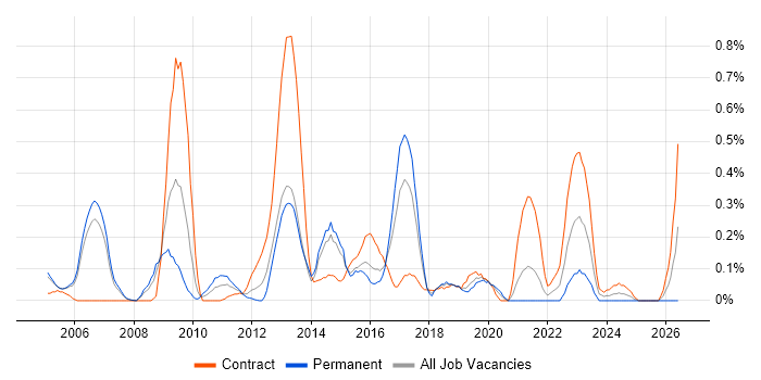 Mobile Engineer job vacancy trend in Reading