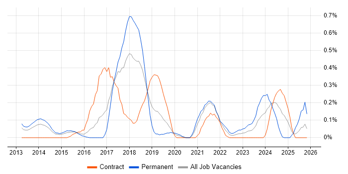 Mobile First job vacancy trend in Reading