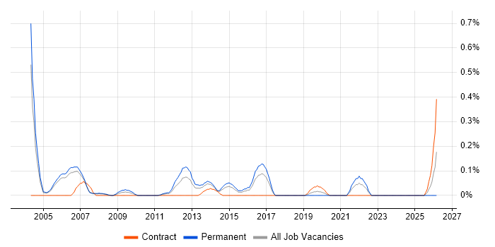 Mobile Product Manager job vacancy trend in Reading