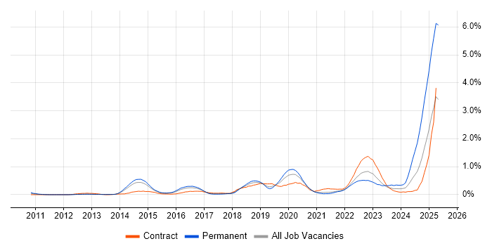 Job vacancy trend for Mockito in Reading Job vacancy trend for Mockito in Reading