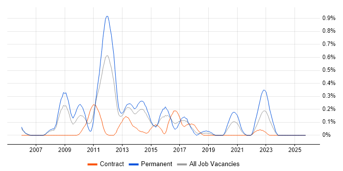 MODAF job vacancy trend in Reading