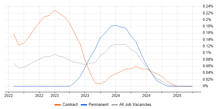 Job vacancy trend for Model-Based Systems Engineering in Reading