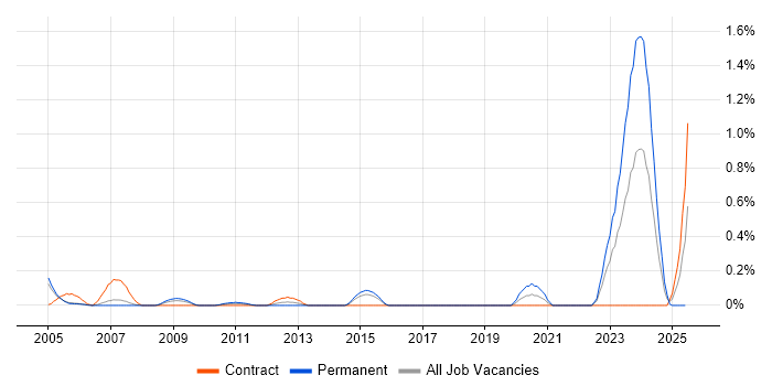 Job vacancy trend for Model Validation in Reading