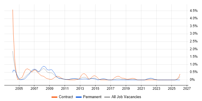 MOM job vacancy trend in Reading
