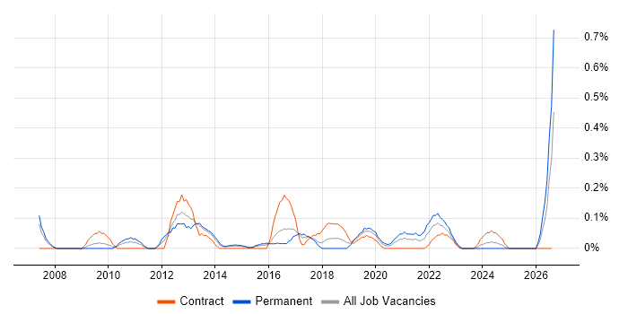 Monetization job vacancy trend in Reading