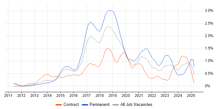 Job vacancy trend for MongoDB in Reading