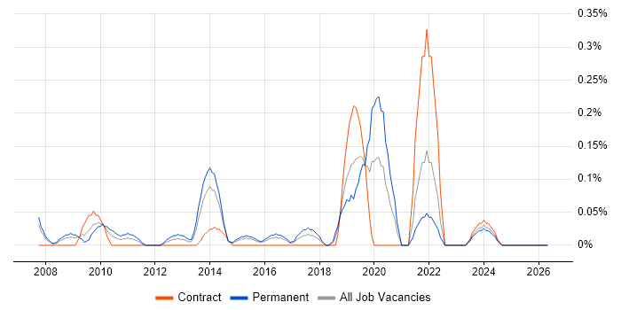 Moodle job vacancy trend in Reading