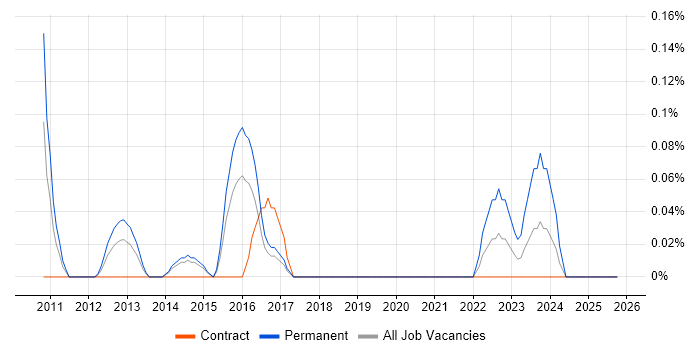Motion Graphics job vacancy trend in Reading