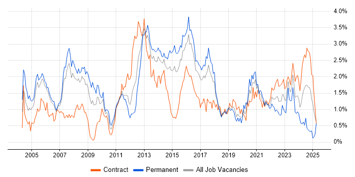 Job vacancy trend for MPLS in Reading Job vacancy trend for MPLS in Reading