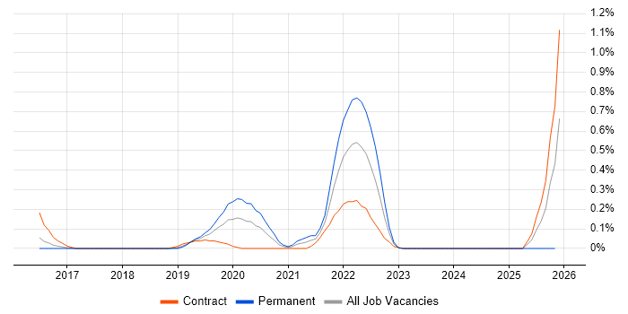 MQTT job vacancy trend in Reading