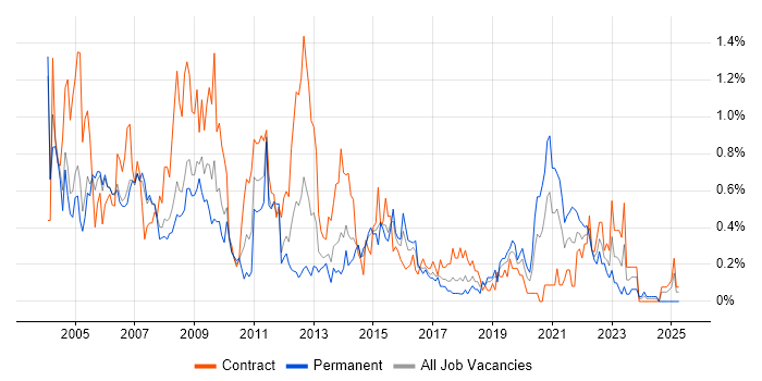 Job vacancy trend for MS Access in Reading