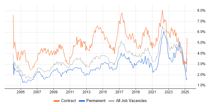 Job vacancy trend for Microsoft Excel in Reading