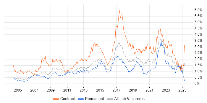 Job vacancy trend for Microsoft PowerPoint in Reading