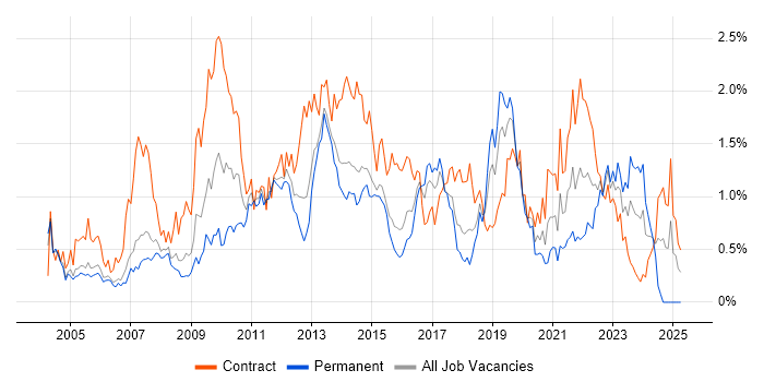 Job vacancy trend for MS Visio in Reading
