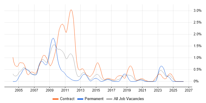 MSI job vacancy trend in Reading
