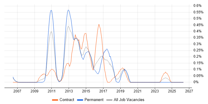 MSTest job vacancy trend in Reading