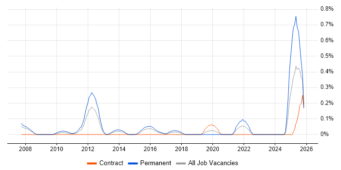 Multichannel Marketing job vacancy trend in Reading