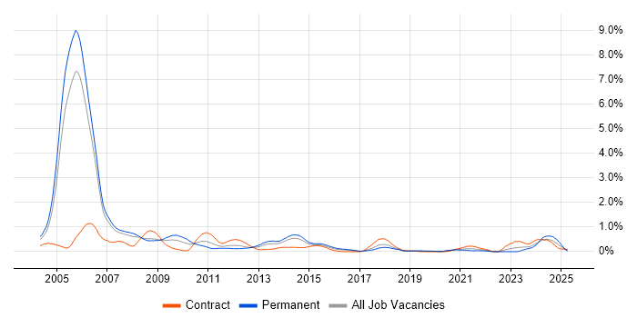 Job vacancy trend for Multimedia in Reading
