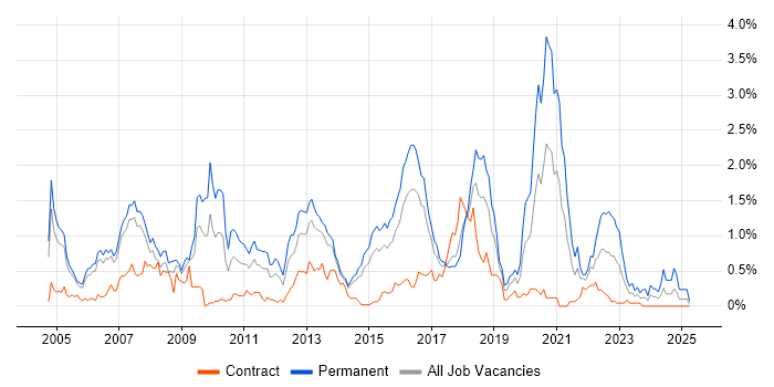 Job vacancy trend for Multithreading in Reading Job vacancy trend for Multithreading in Reading